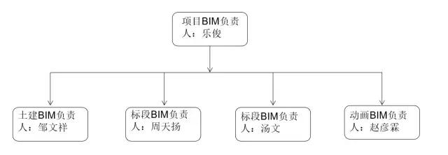 动态三维场地平面布置管理、三维可视化漫游巡检、施工进度4D模拟