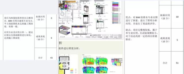 BIM正向设计大家所关心的要点