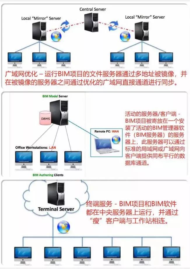 BIM软件并非只有revit,Revit,BIM软件