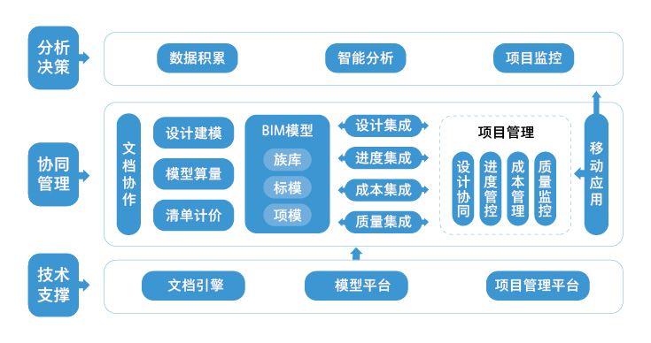 bim协同管理软件