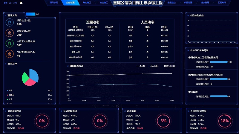 智慧工地设备协同管理（塔吊、升降机、闸机、考勤、人脸识别）