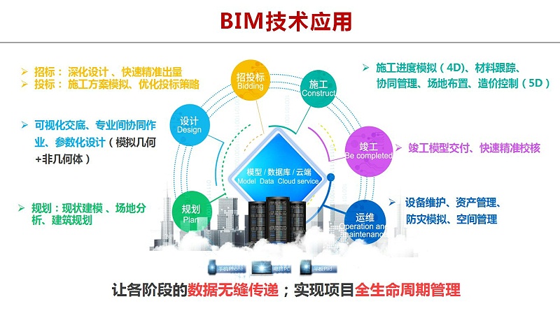 BIM工程师工资