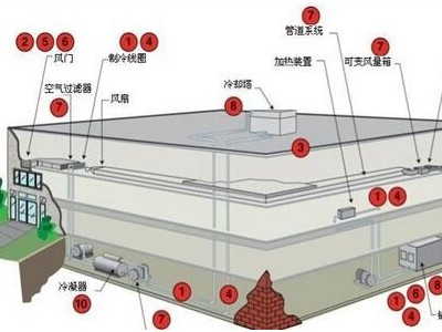 暖通工程师需要使用的BIM技术