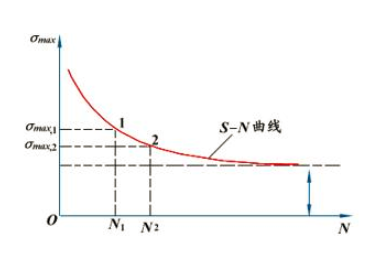 盘点有限元软件进行机械结构疲劳分析的若干问题