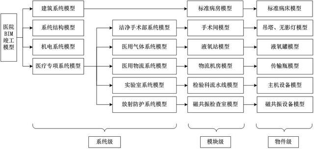 BIM技术助力智慧医院运维系统一体化