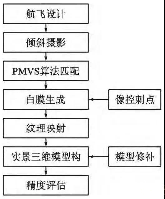 低成本单镜头倾斜摄影技术三维建模