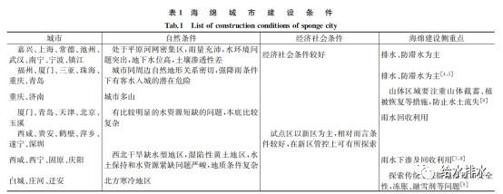 给水排水 |北方海绵城市规划如何在季节性降雨的情况下建设？