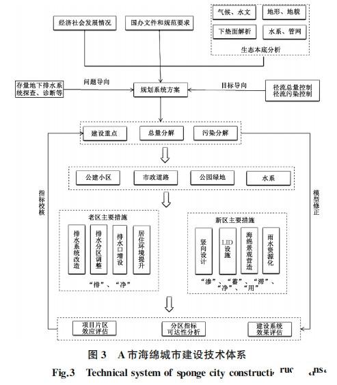 给水排水 |北方海绵城市规划如何在季节性降雨的情况下建设？