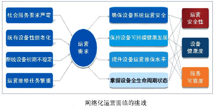 城市轨道交通智能运维与创新平台建设