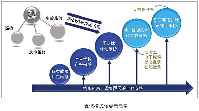 城市轨道交通智能运维与创新平台建设