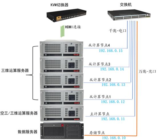 倾斜摄影大面积建模处理太慢？！ContextCapture集群实现快速三维建模