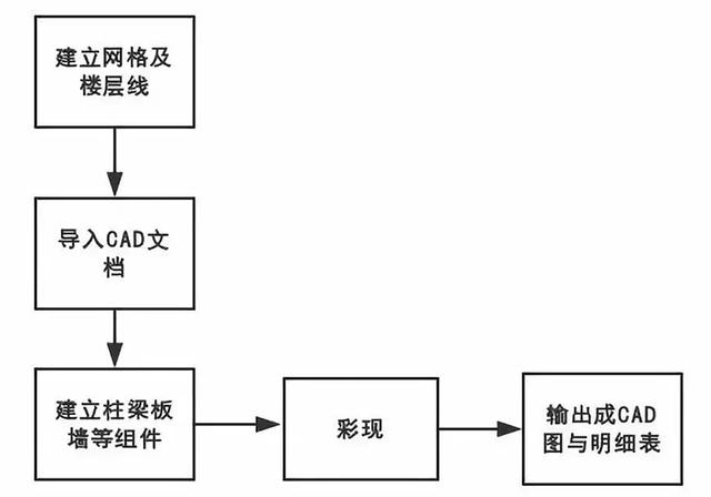 BIM建模步骤过程及模型精度