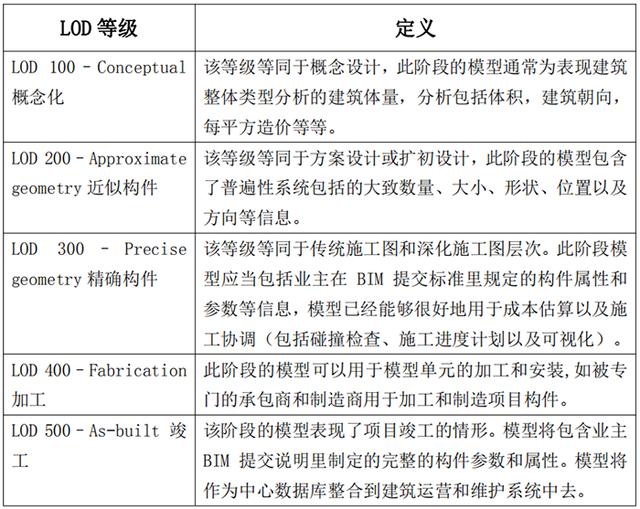 BIM建模步骤过程及模型精度