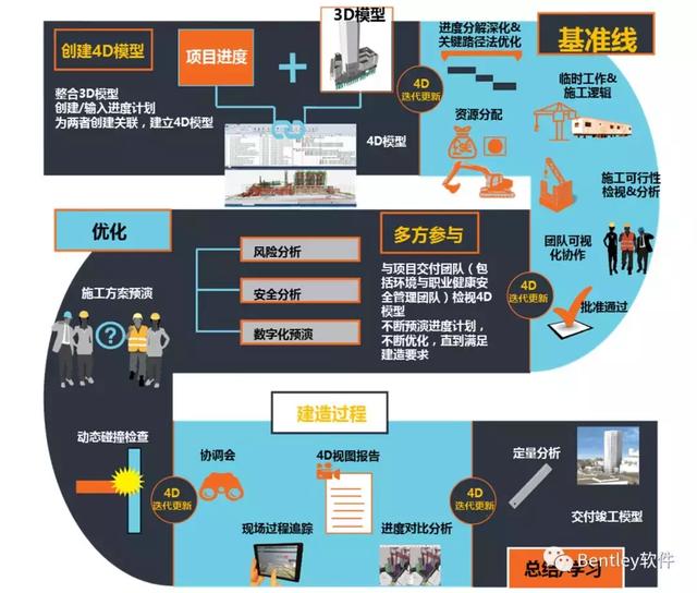 Bentley SYNCHRO数字化施工进度管理解决方案