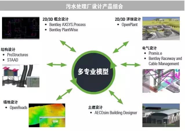 Bentley OpenPlant 在水处理厂三维协同设计中的应用