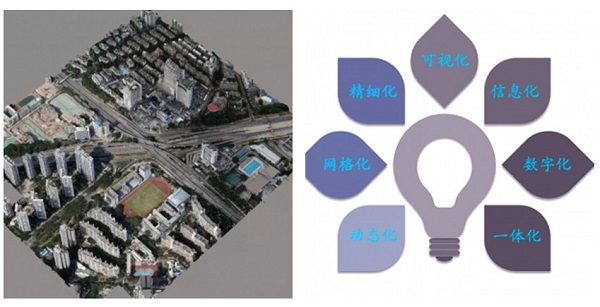 倾斜摄影三维实景建模技术