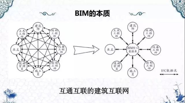 2019年BIM能成功落地吗