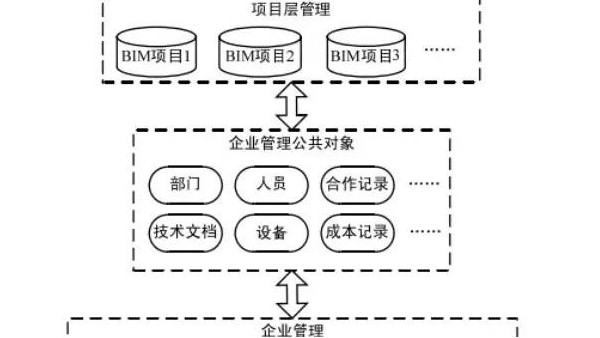 浅谈BIM技术在公司管理方面的应用！