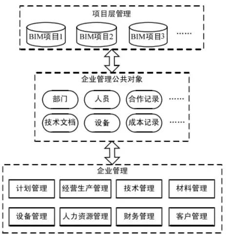 浅谈BIM技术在公司管理方面的应用！