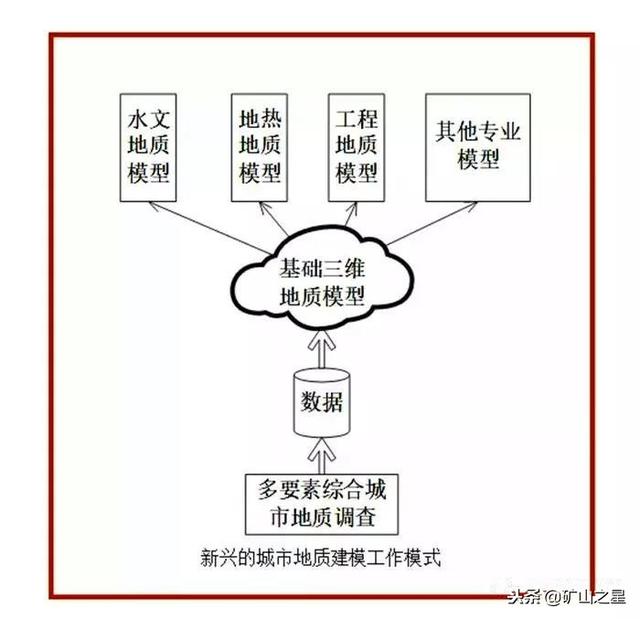 未来发展趋势，城市三维地质模型7大关键技术！