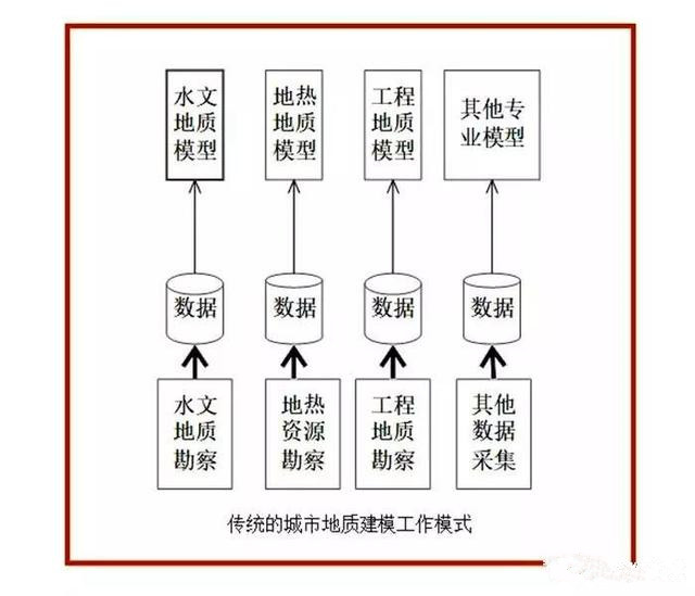 未来发展趋势，城市三维地质模型7大关键技术！