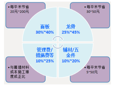 BIM应用-幕墙设计优化