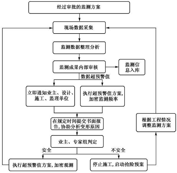 BIM基坑监测管理系统