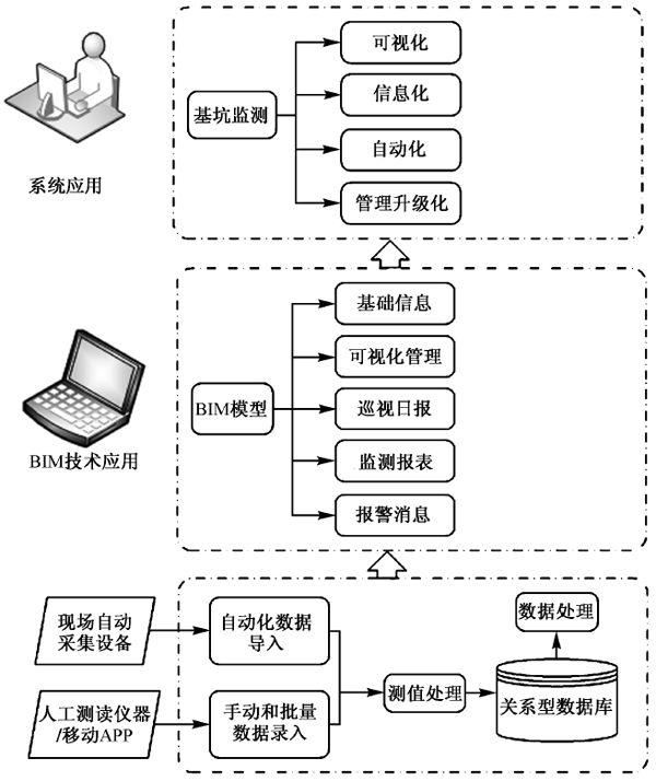 BIM基坑监测管理系统