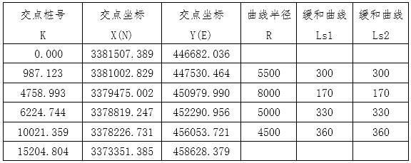 纬地道路设计软件如何将“直曲表”转换为线路图