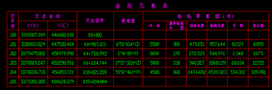 纬地道路设计软件如何将“直曲表”转换为线路图