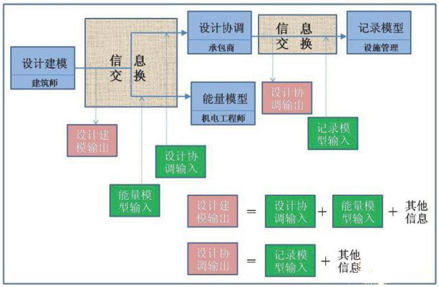 BIM模型包括什么建筑信息