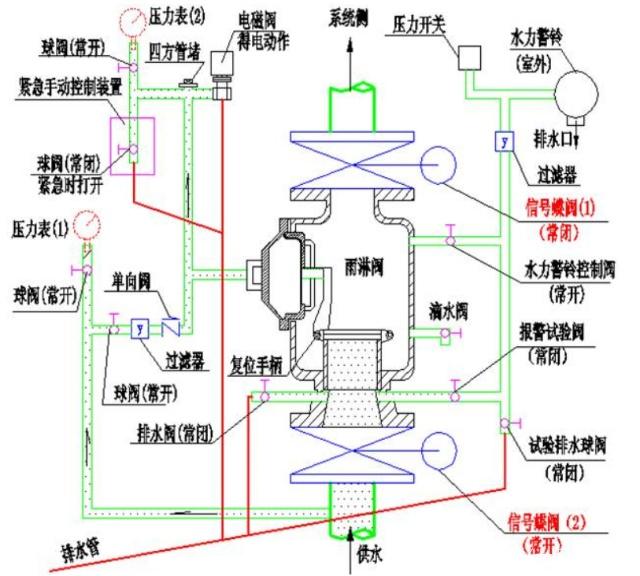 系统报警阀组的知识点和常考点。