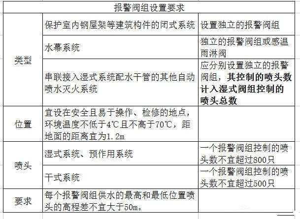 系统报警阀组的知识点和常考点。