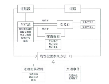 城市交通智能路网系统分析与建模