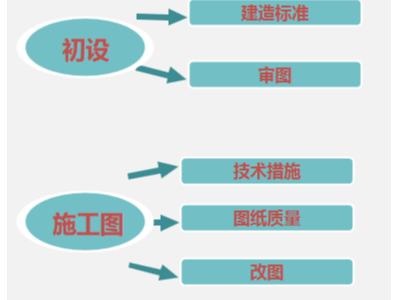 BIM咨询：机电设计优化