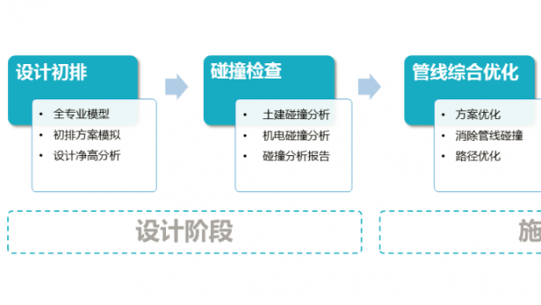 BIM咨询 设计招投标到施工交付运维阶段应用详细