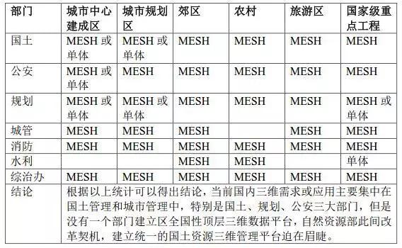 三维实景建模技术对国土资源管理的作用