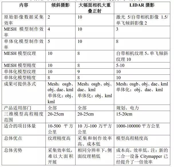 三维实景建模技术对国土资源管理的作用