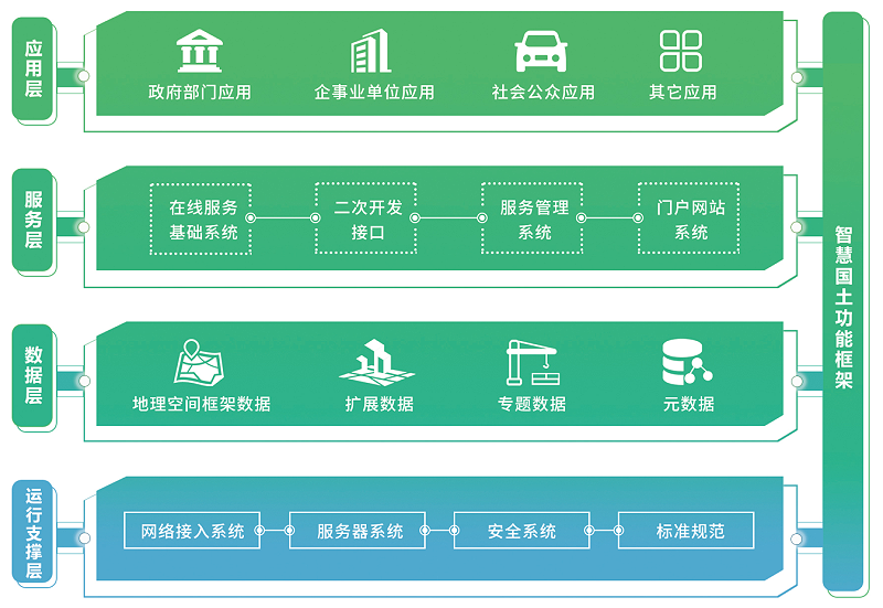 智慧国土建设整体解决方案