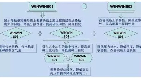 高层泵送混凝土太粘，如何解决？