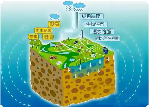 建设“海绵城市”探寻“ LD-雨水收集“虹吸排水系统”