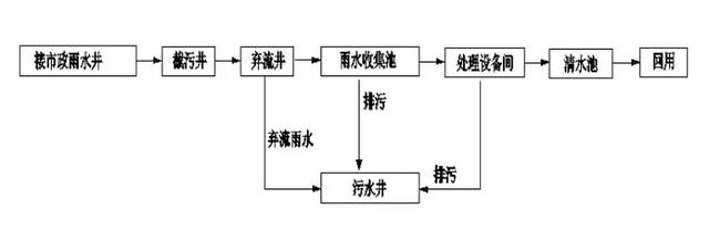 海绵城市系列之：《雨水收集回用系统》