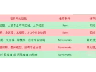 碰撞检查软件Revit和Navisworks区别在哪？