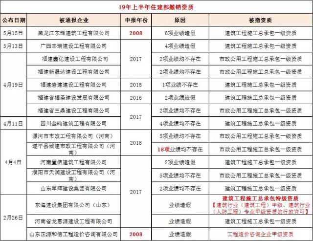 最新要闻|升房建、市政一级资质，企业建造师、业绩信息全网公开！