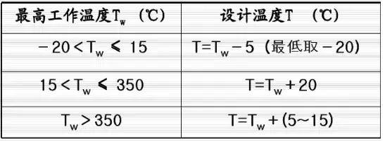 压力管道布置设计知识汇总