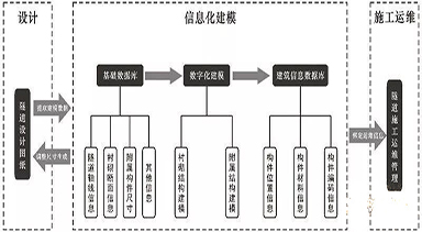 公路桥梁隧道信息化建模