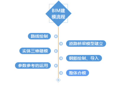 BIM技术在陕西路桥的应用