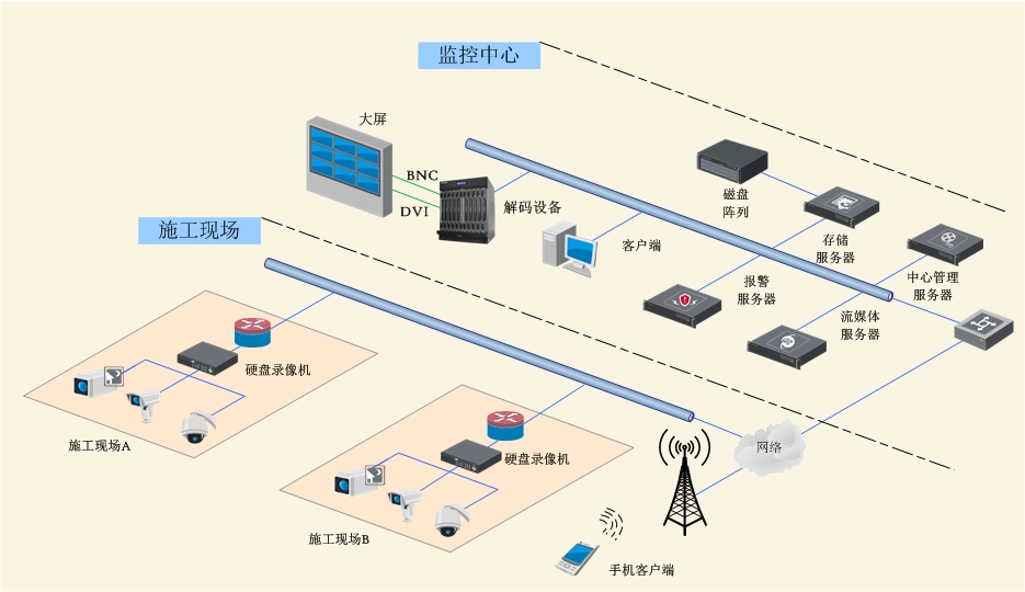 智慧工地系统