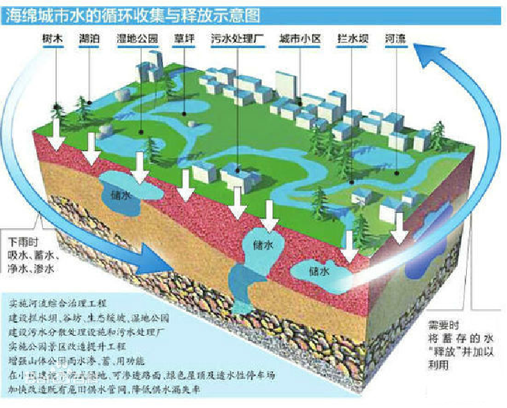 海绵城市建设规划——如何利用BIM技术分析城市水循环问题