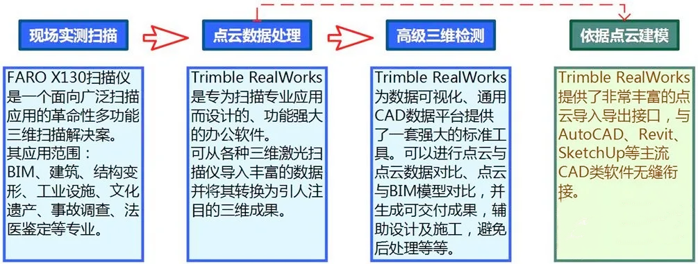 为什么变电站建设和维修需要利用三维激光扫描技术？